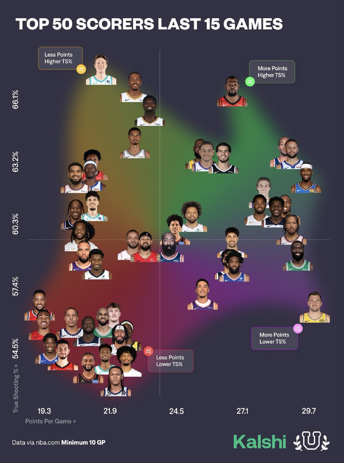 火箭队15场得分榜前50球员效率与场均得分双提升|休斯敦火箭队|nba|比赛|休斯顿火箭_新浪体育_新浪新闻